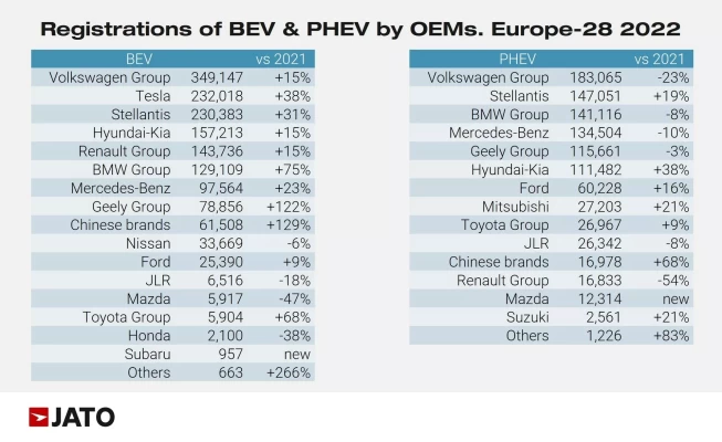 Tesla Model Y war 2022 das meistverkaufte E-Auto in Europa, aber der VW-Konzern schlug Tesla insgesamt